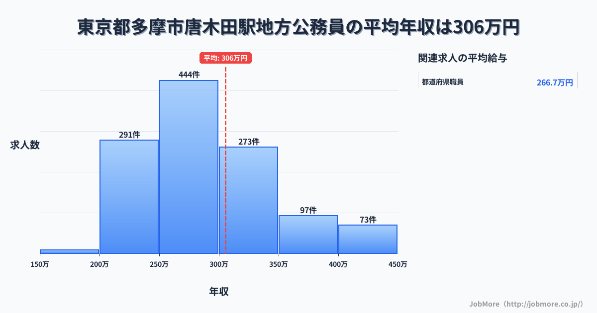 東京都多摩市唐木田駅周辺の地方公務員の平均年収は305万円です。中央値は288万円、最頻値は250万円〜300万円です。