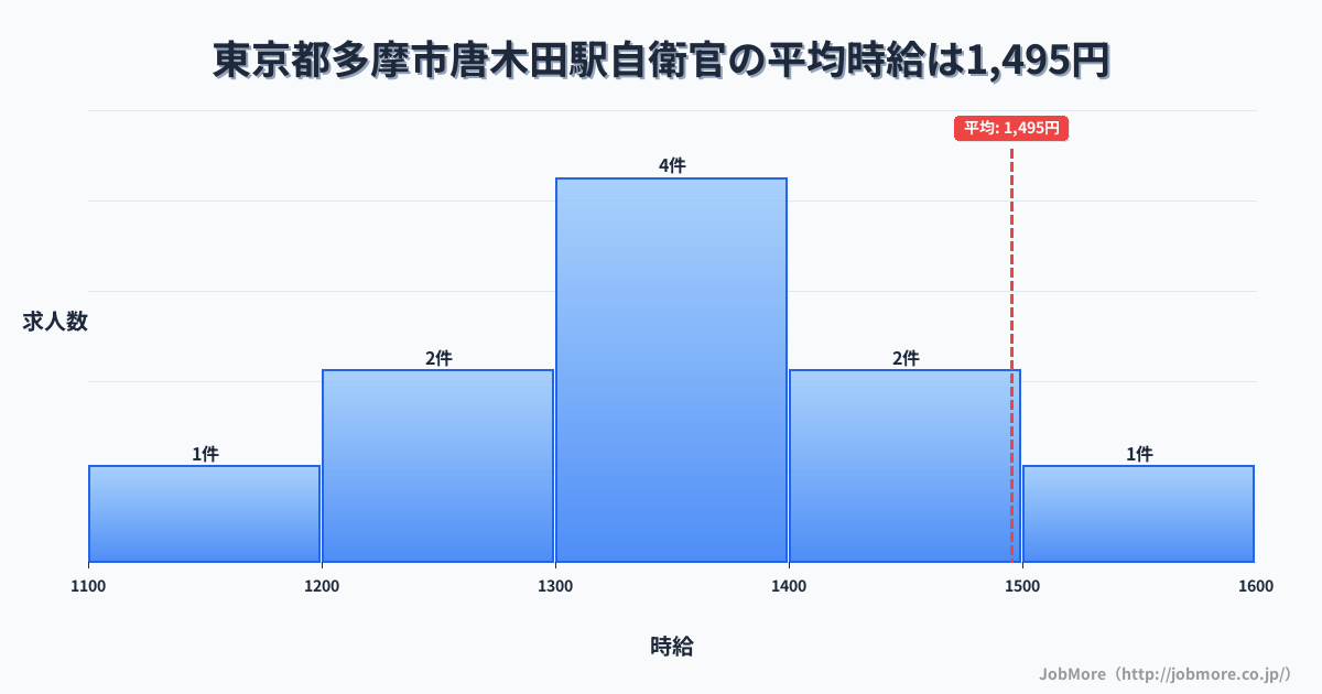東京都多摩市唐木田駅周辺の自衛官の平均時給は1,477円です。中央値は1,360円、最頻値は1,300円〜1,400円です。