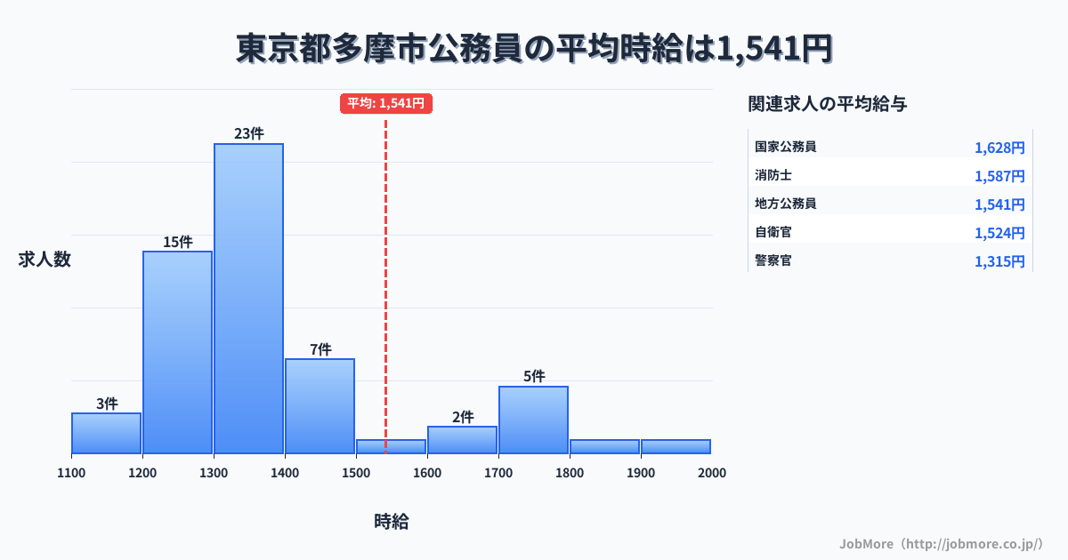 東京都 多摩市内の公務員の平均時給は1,541円です。中央値は1,350円、最頻値は1,300円〜1,400円です。