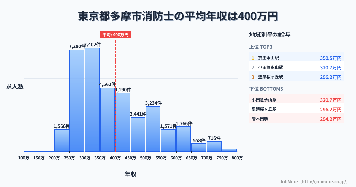 東京都 多摩市内の消防士の平均年収は400万円です。中央値は359万円、最頻値は300万円〜350万円です。
