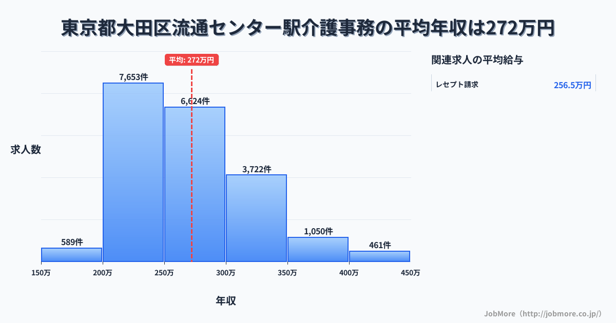 東京都大田区流通センター駅周辺の介護事務の平均年収は272万円です。中央値は262万円、最頻値は200万円〜250万円です。