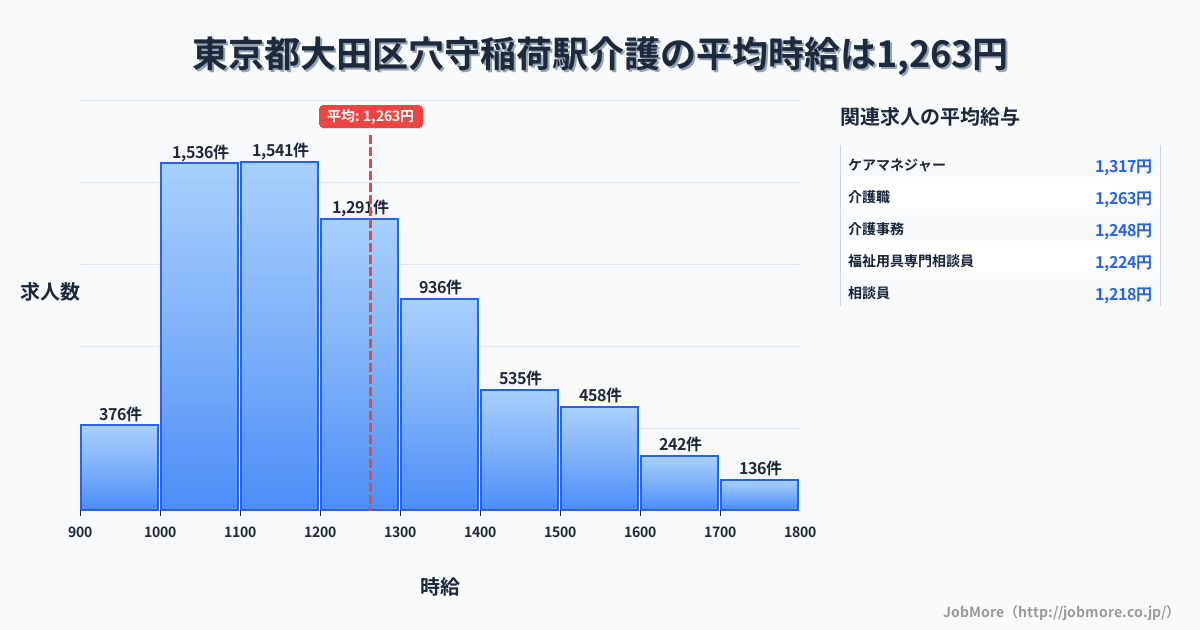 東京都大田区穴守稲荷駅周辺の介護の平均時給は1,263円です。中央値は1,200円、最頻値は1,100円〜1,200円です。