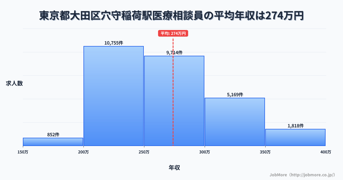 東京都大田区穴守稲荷駅周辺の医療相談員の平均年収は273万円です。中央値は263万円、最頻値は200万円〜250万円です。