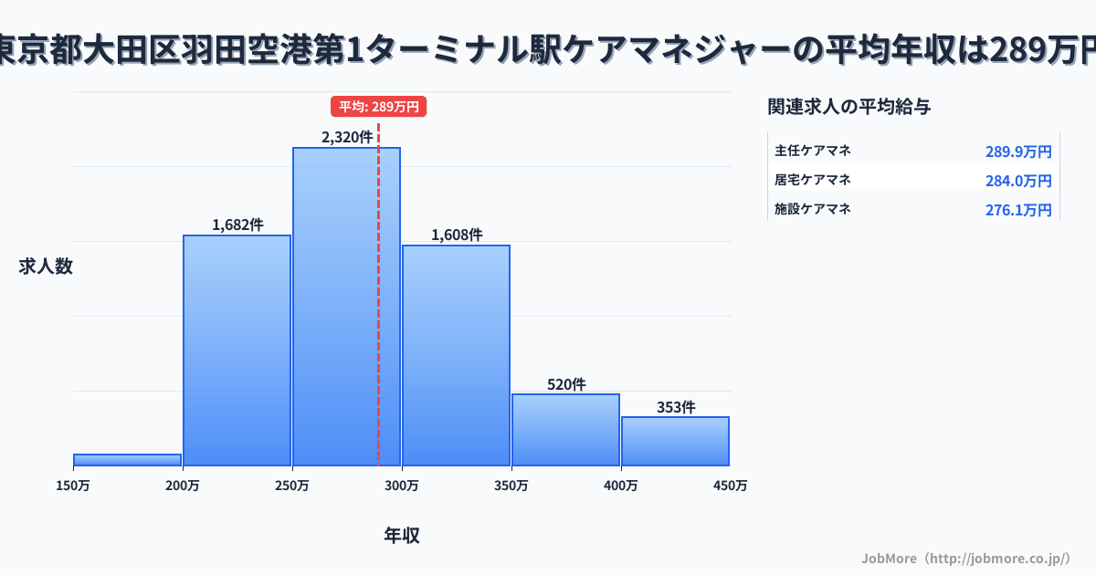 東京都大田区羽田空港第1ターミナル駅周辺のケアマネジャーの平均年収は289万円です。中央値は281万円、最頻値は250万円〜300万円です。