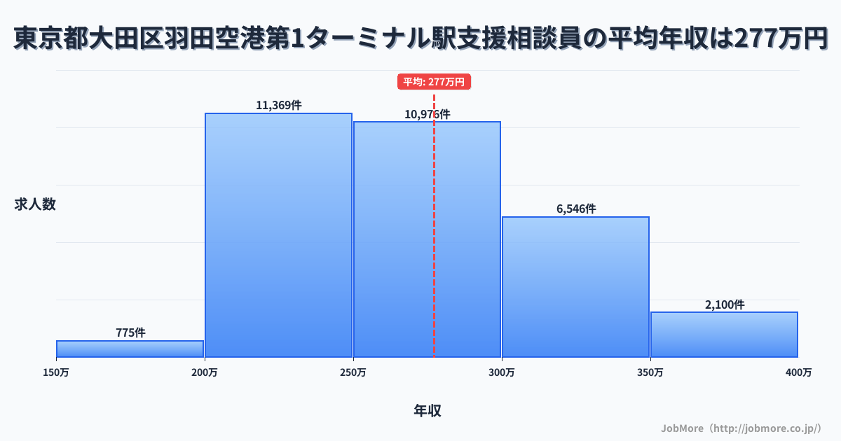 東京都大田区羽田空港第1ターミナル駅周辺の支援相談員の平均年収は277万円です。中央値は266万円、最頻値は200万円〜250万円です。