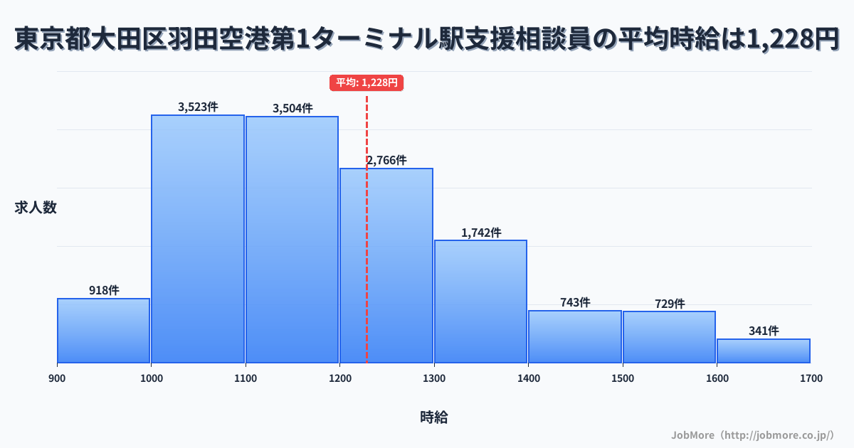 東京都大田区羽田空港第1ターミナル駅周辺の支援相談員の平均時給は1,228円です。中央値は1,173円、最頻値は1,000円〜1,100円です。