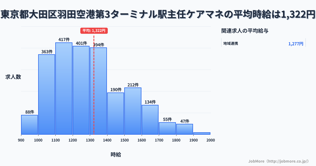 東京都大田区羽田空港第3ターミナル駅周辺の主任ケアマネの平均時給は1,320円です。中央値は1,248円、最頻値は1,100円〜1,200円です。