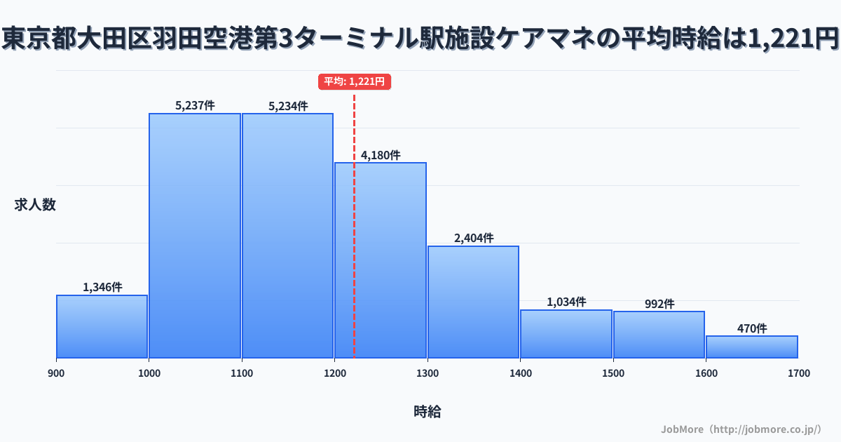 東京都大田区羽田空港第3ターミナル駅周辺の施設ケアマネの平均時給は1,221円です。中央値は1,167円、最頻値は1,000円〜1,100円です。