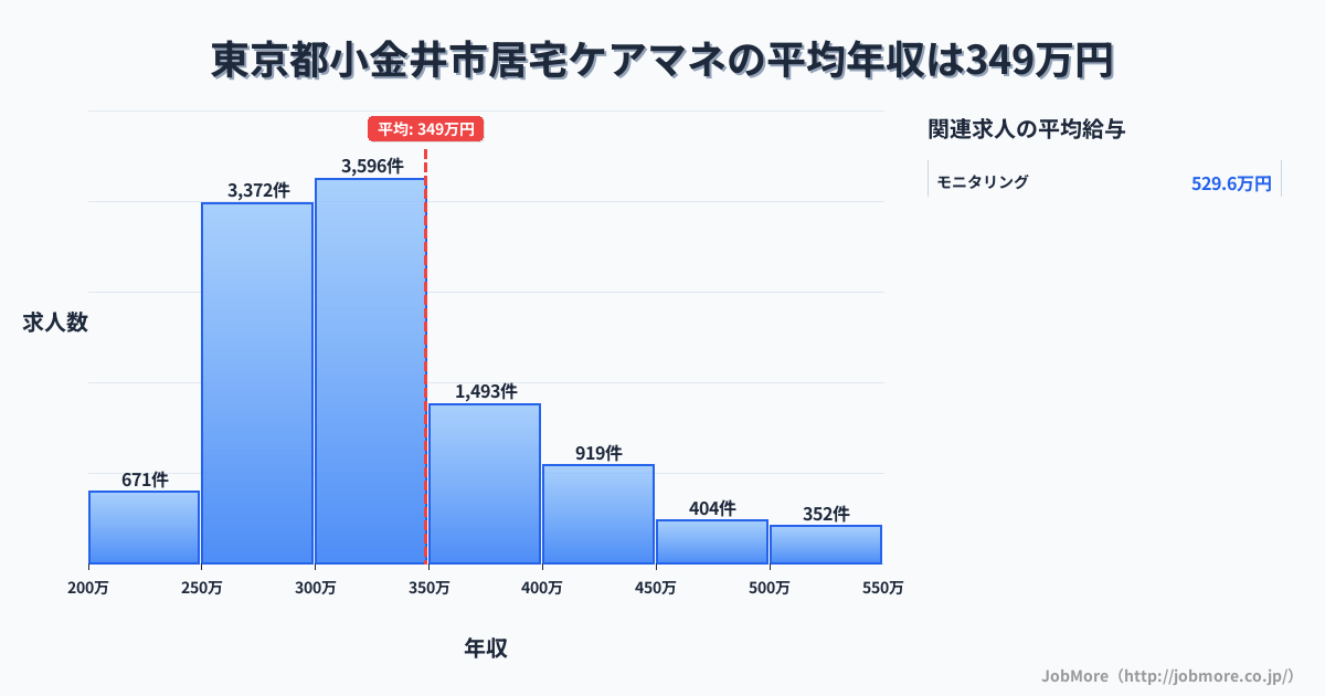 東京都 小金井市内の居宅ケアマネの平均年収は348万円です。中央値は318万円、最頻値は300万円〜350万円です。