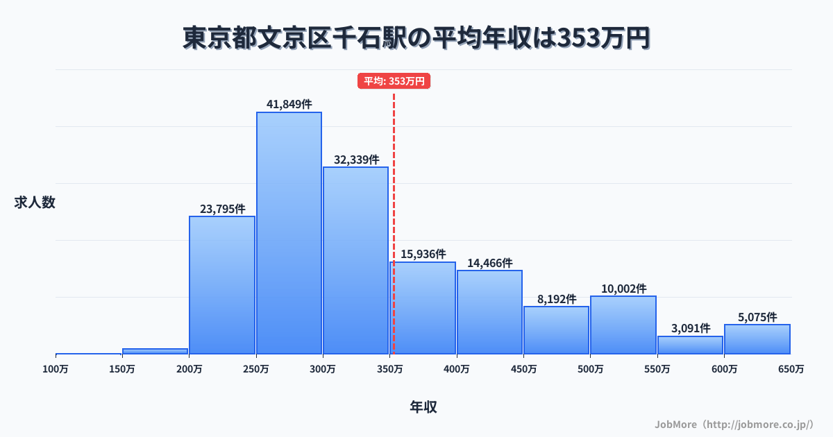 東京都文京区千石駅周辺の平均年収は363万円です。中央値は336万円、最頻値は300万円〜350万円です。