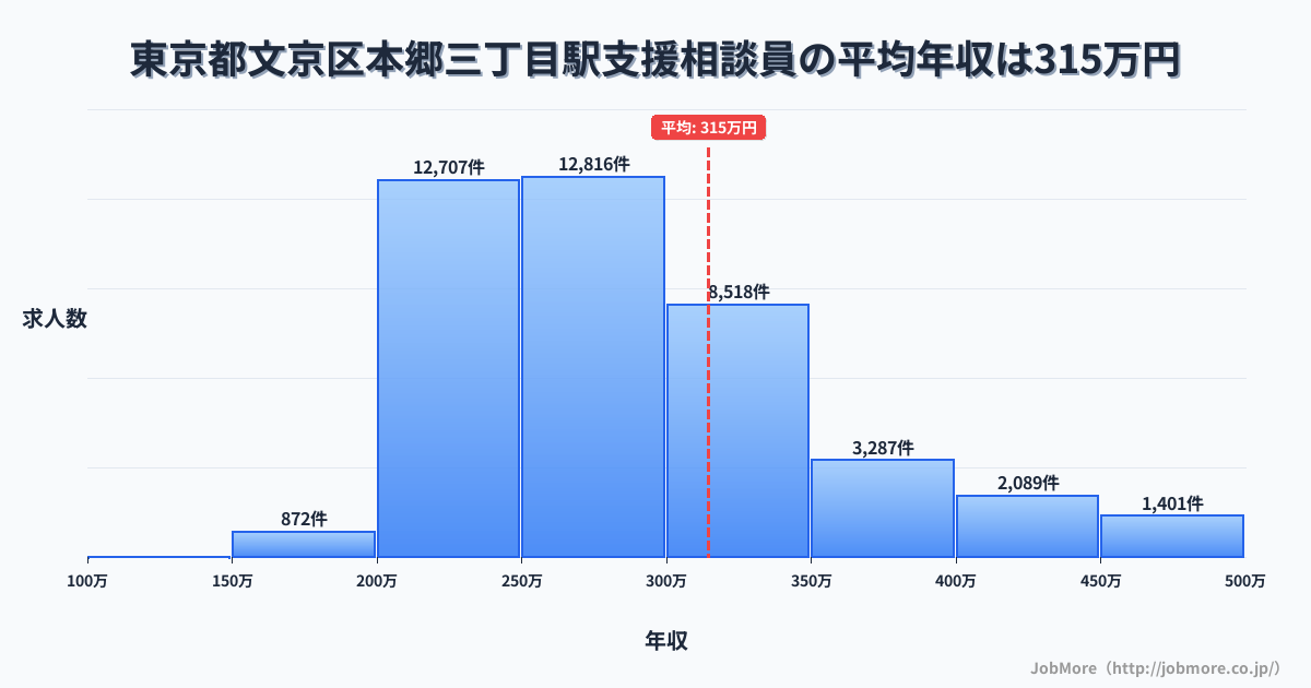 東京都文京区本郷三丁目駅周辺の支援相談員の平均年収は314万円です。中央値は281万円、最頻値は250万円〜300万円です。