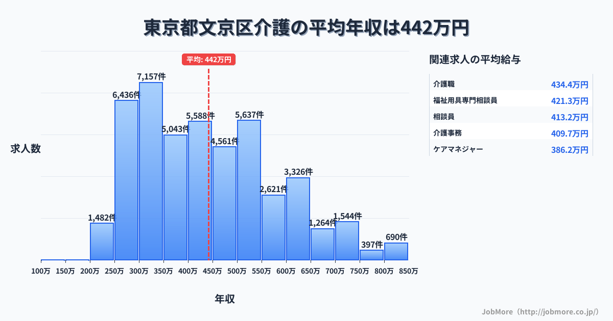 東京都 文京区内の介護の平均年収は443万円です。中央値は408万円、最頻値は300万円〜350万円です。