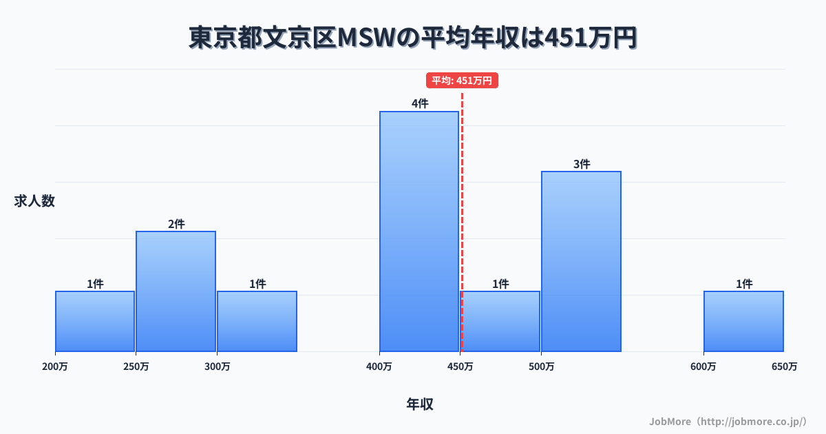 東京都 文京区内のMSWの平均年収は451万円です。中央値は400万円、最頻値は400万円〜450万円です。