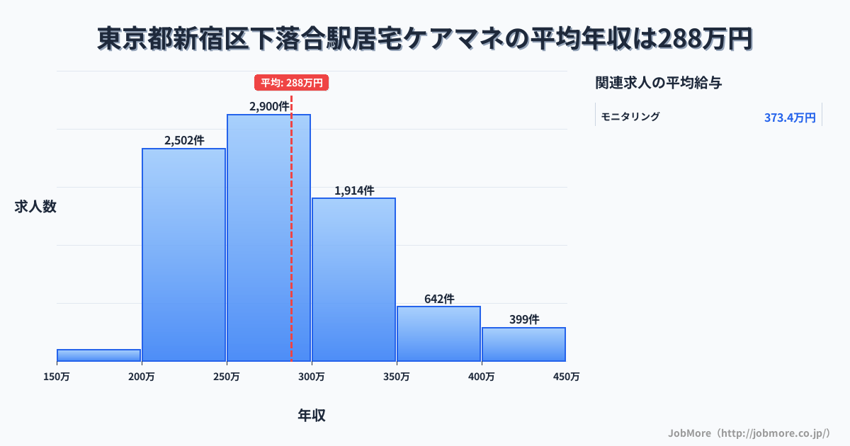東京都新宿区下落合駅周辺の居宅ケアマネの平均年収は288万円です。中央値は276万円、最頻値は250万円〜300万円です。
