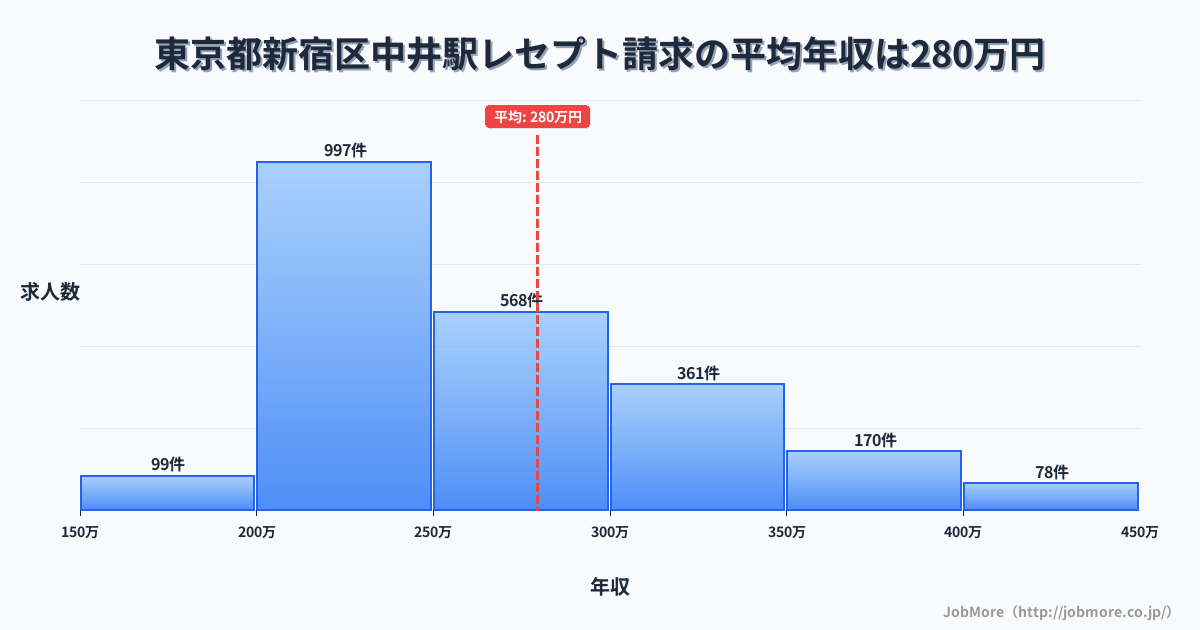 東京都新宿区中井駅周辺のレセプト請求の平均年収は279万円です。中央値は255万円、最頻値は200万円〜250万円です。
