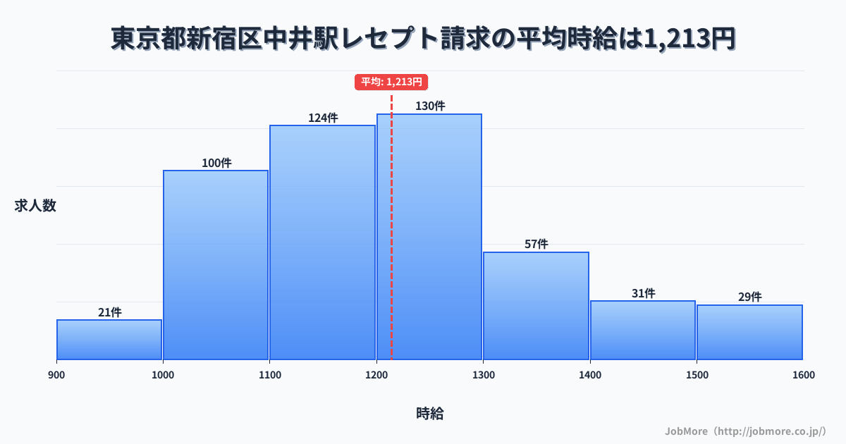 東京都新宿区中井駅周辺のレセプト請求の平均時給は1,213円です。中央値は1,200円、最頻値は1,200円〜1,300円です。