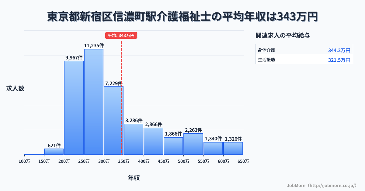 東京都新宿区信濃町駅周辺の介護福祉士の平均年収は343万円です。中央値は299万円、最頻値は250万円〜300万円です。