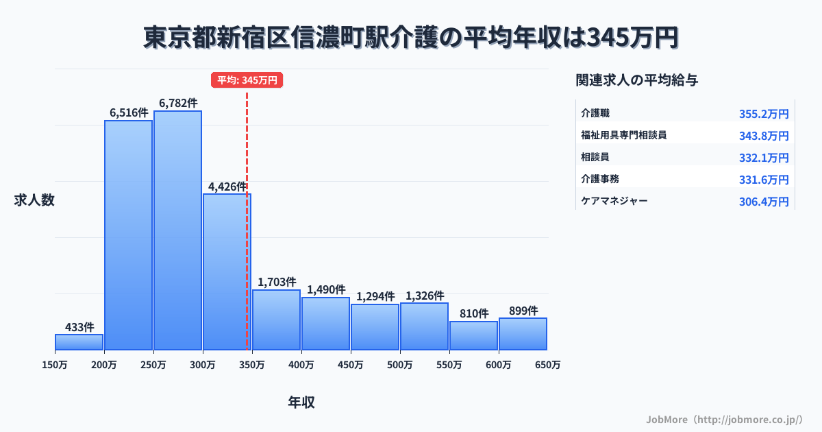 東京都新宿区信濃町駅周辺の介護の平均年収は345万円です。中央値は295万円、最頻値は250万円〜300万円です。