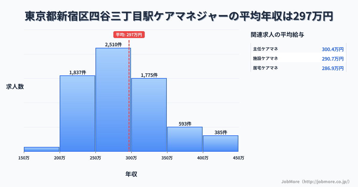 東京都新宿区四谷三丁目駅周辺のケアマネジャーの平均年収は296万円です。中央値は284万円、最頻値は250万円〜300万円です。