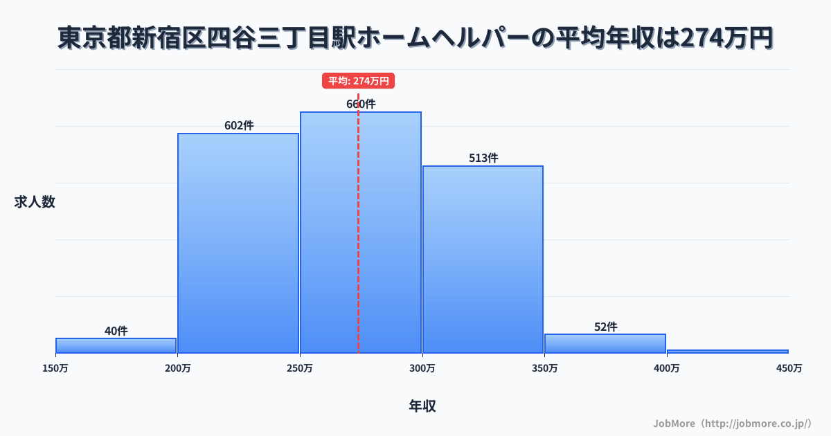 東京都新宿区四谷三丁目駅周辺のホームヘルパーの平均年収は273万円です。中央値は269万円、最頻値は250万円〜300万円です。