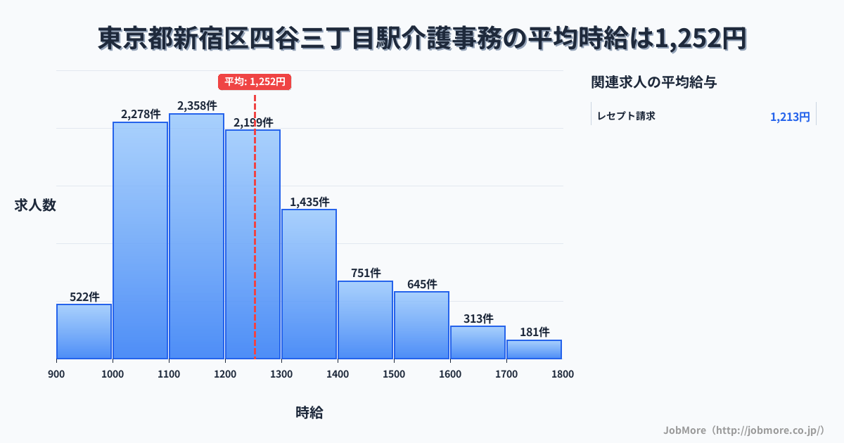 東京都新宿区四谷三丁目駅周辺の介護事務の平均時給は1,252円です。中央値は1,199円、最頻値は1,100円〜1,200円です。