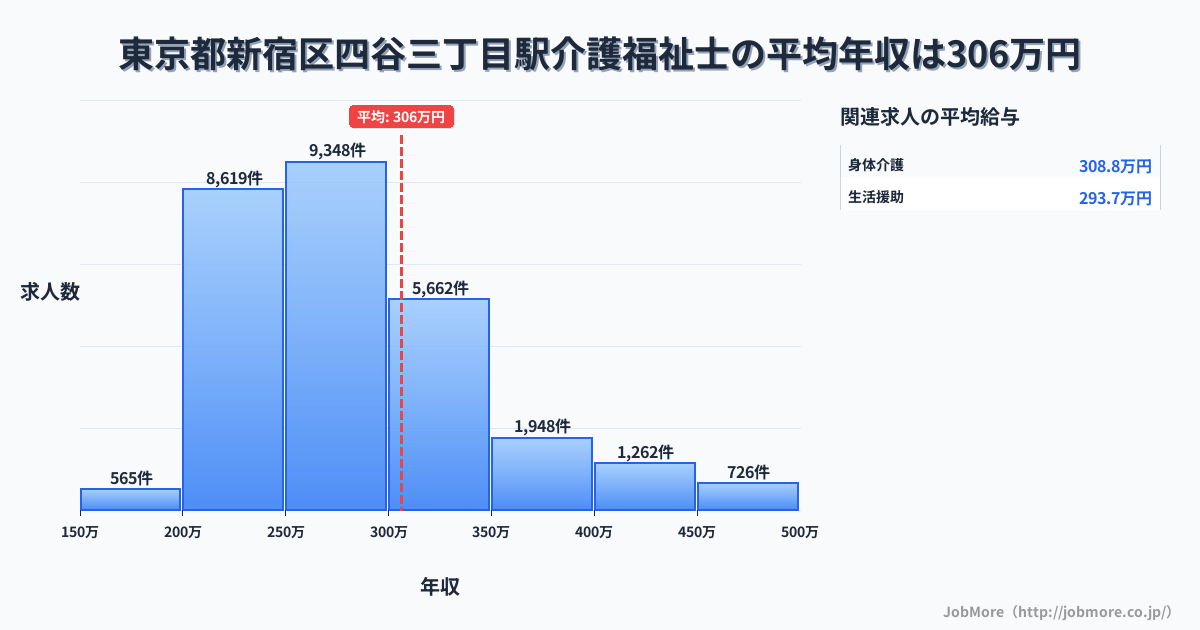 東京都新宿区四谷三丁目駅周辺の介護福祉士の平均年収は306万円です。中央値は277万円、最頻値は250万円〜300万円です。