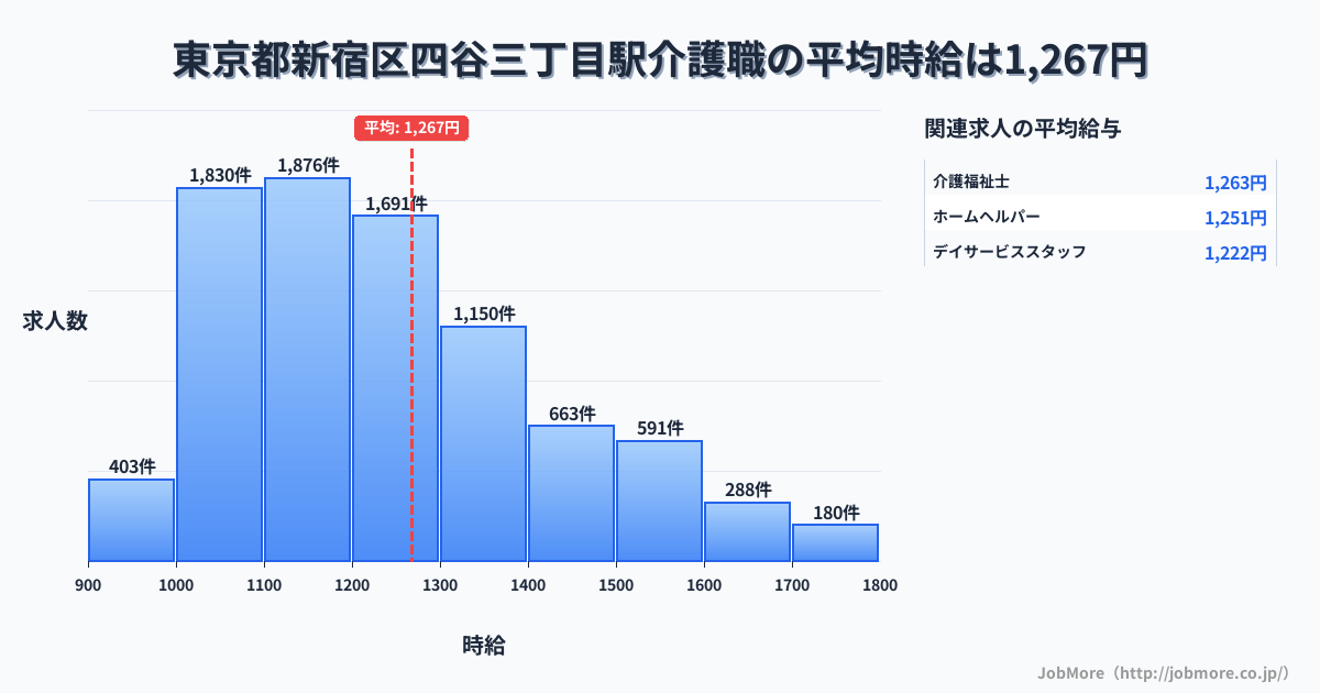 東京都新宿区四谷三丁目駅周辺の介護職の平均時給は1,267円です。中央値は1,203円、最頻値は1,100円〜1,200円です。