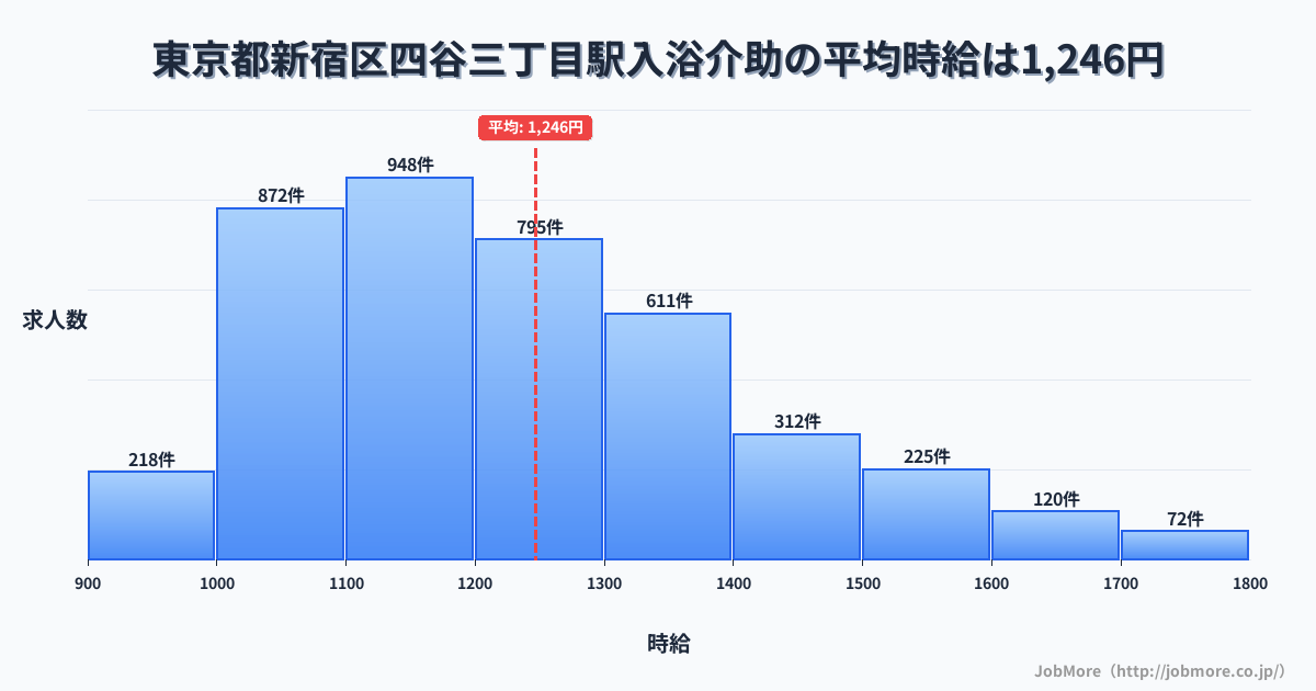 東京都新宿区四谷三丁目駅周辺の入浴介助の平均時給は1,246円です。中央値は1,199円、最頻値は1,100円〜1,200円です。