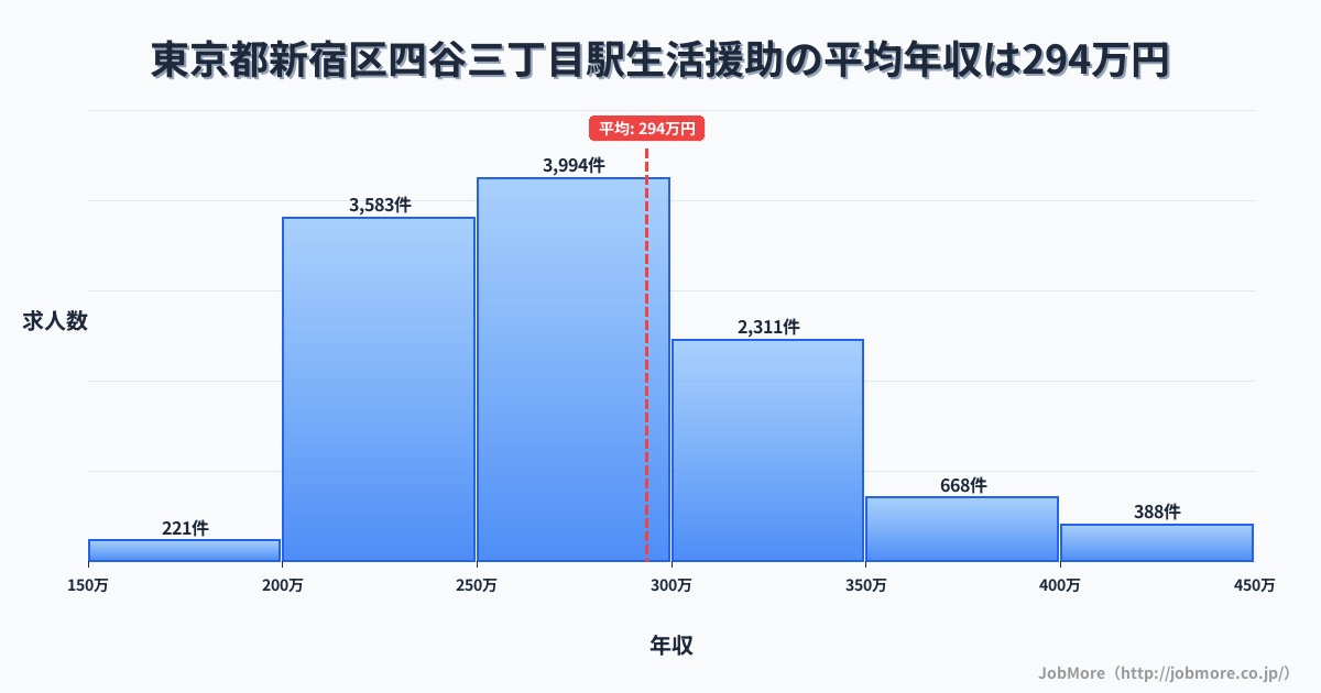東京都新宿区四谷三丁目駅周辺の生活援助の平均年収は293万円です。中央値は274万円、最頻値は250万円〜300万円です。
