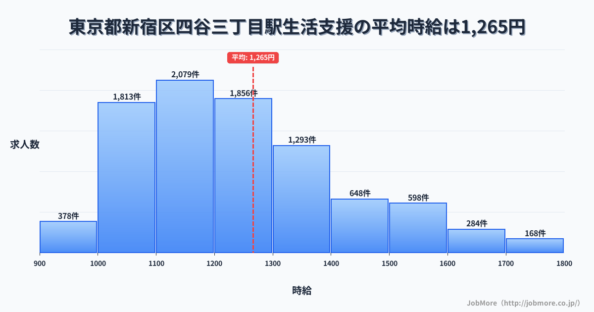 東京都新宿区四谷三丁目駅周辺の生活支援の平均時給は1,265円です。中央値は1,200円、最頻値は1,100円〜1,200円です。