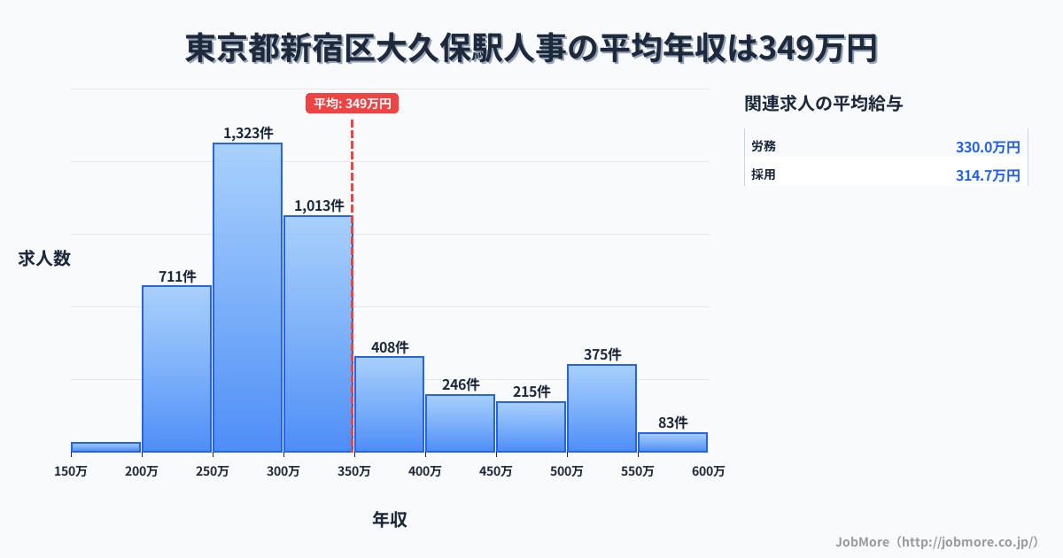 東京都新宿区大久保駅周辺の人事の平均年収は348万円です。中央値は301万円、最頻値は250万円〜300万円です。