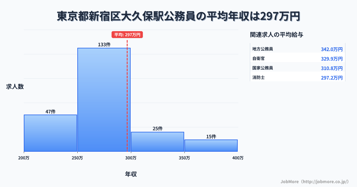 東京都新宿区大久保駅周辺の公務員の平均年収は296万円です。中央値は289万円、最頻値は250万円〜300万円です。