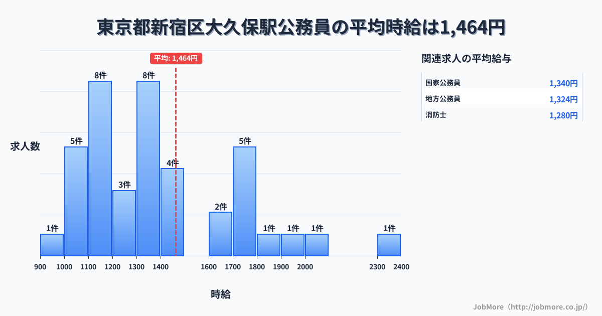 東京都新宿区大久保駅周辺の公務員の平均時給は1,464円です。中央値は1,340円、最頻値は1,100円〜1,200円です。