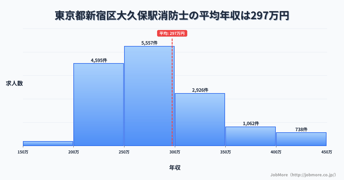 東京都新宿区大久保駅周辺の消防士の平均年収は297万円です。中央値は275万円、最頻値は250万円〜300万円です。