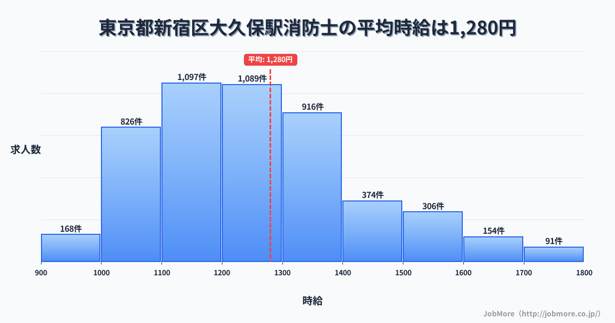 東京都新宿区大久保駅周辺の消防士の平均時給は1,280円です。中央値は1,223円、最頻値は1,100円〜1,200円です。