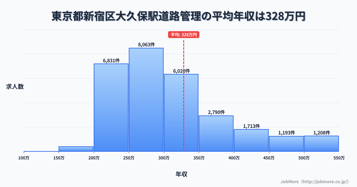 東京都新宿区大久保駅周辺の道路管理の平均年収は328万円です。中央値は295万円、最頻値は250万円〜300万円です。