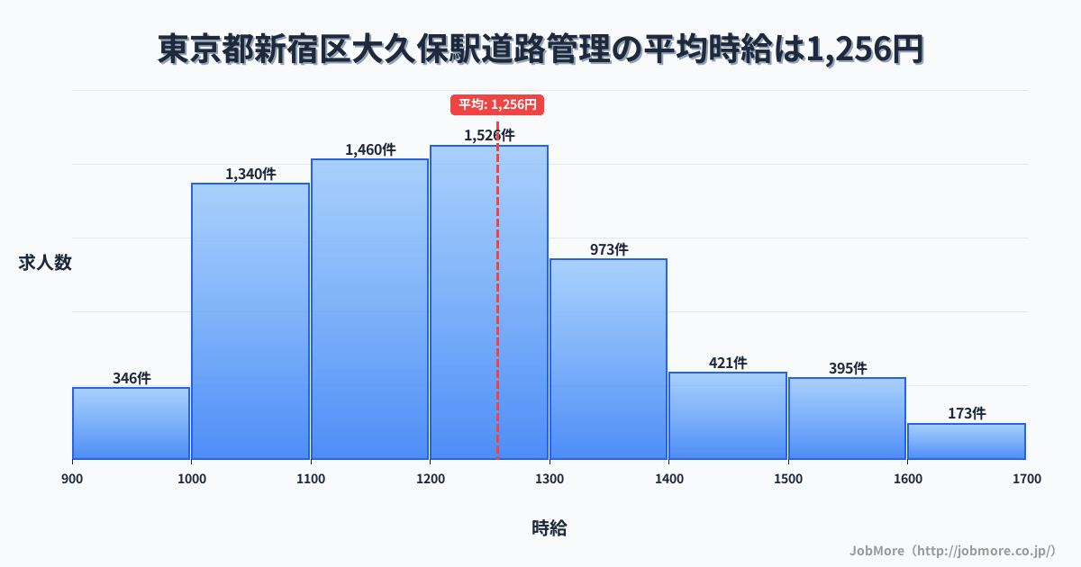 東京都新宿区大久保駅周辺の道路管理の平均時給は1,256円です。中央値は1,201円、最頻値は1,200円〜1,300円です。