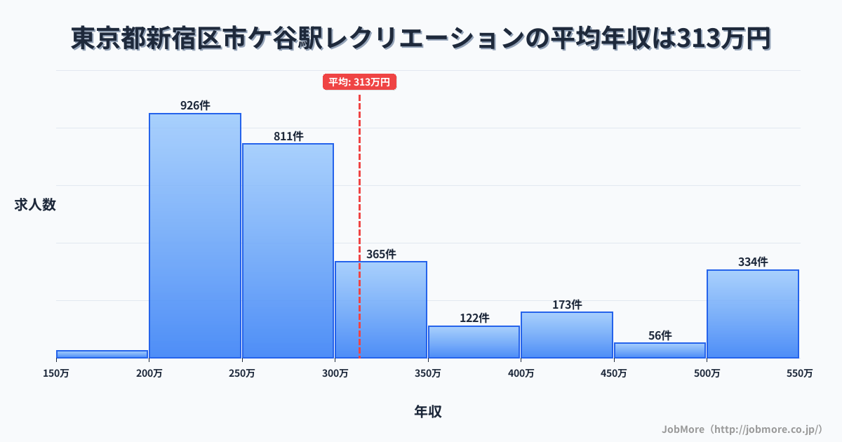 東京都新宿区市ケ谷駅周辺のレクリエーションの平均年収は313万円です。中央値は271万円、最頻値は200万円〜250万円です。