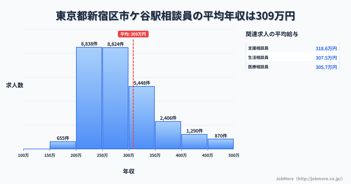 東京都新宿区市ケ谷駅周辺の相談員の平均年収は308万円です。中央値は278万円、最頻値は200万円〜250万円です。