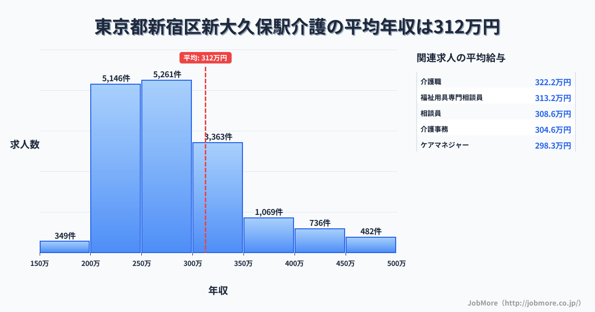 東京都新宿区大久保駅周辺の介護の平均年収は309万円です。中央値は277万円、最頻値は250万円〜300万円です。