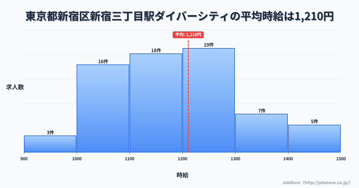 東京都新宿区新宿三丁目駅周辺のダイバーシティの平均時給は1,210円です。中央値は1,180円、最頻値は1,200円〜1,300円です。