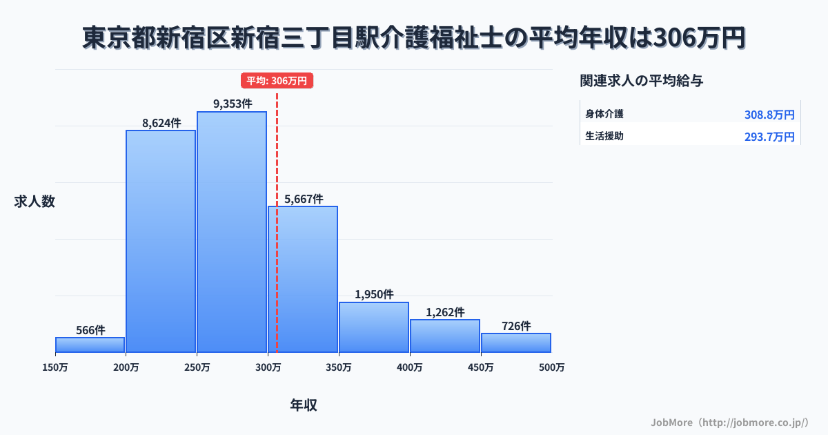 東京都新宿区新宿三丁目駅周辺の介護福祉士の平均年収は306万円です。中央値は277万円、最頻値は250万円〜300万円です。