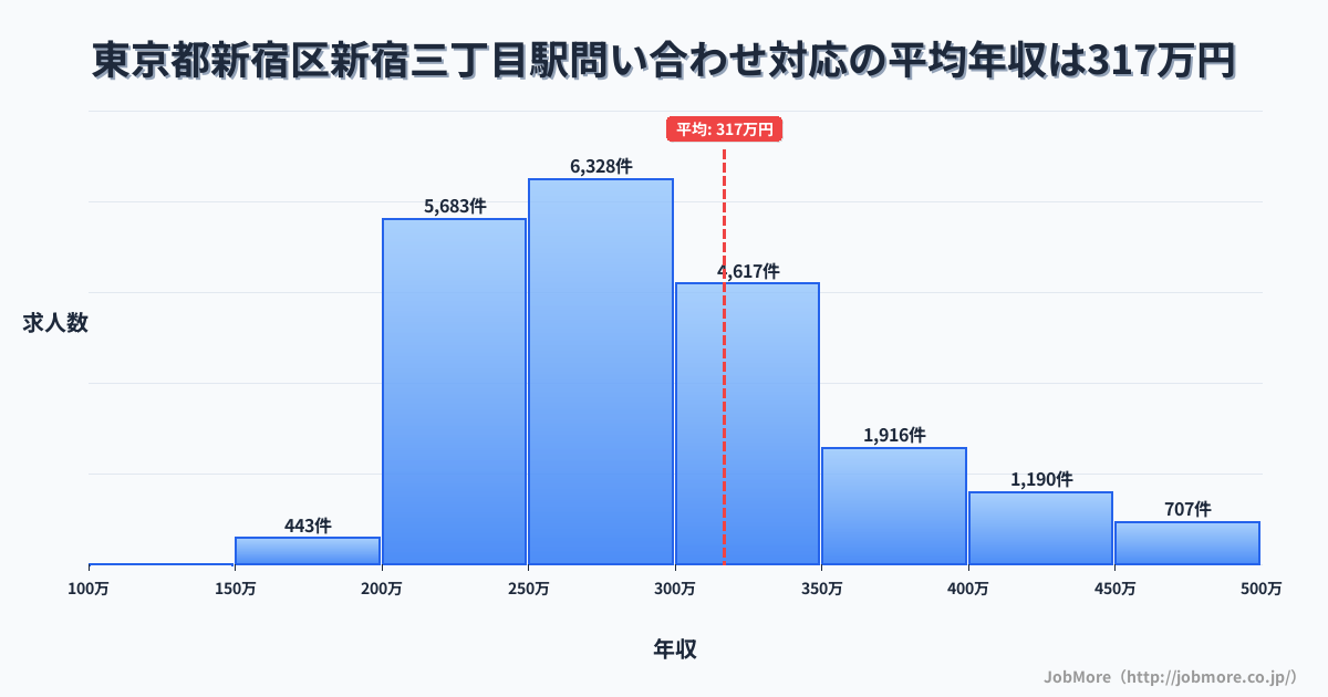 東京都新宿区新宿三丁目駅周辺の問い合わせ対応の平均年収は314万円です。中央値は287万円、最頻値は250万円〜300万円です。