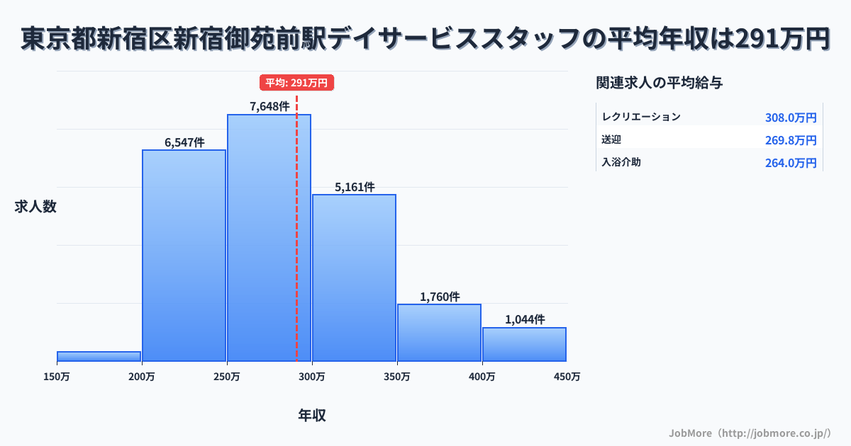 東京都新宿区新宿御苑前駅周辺のデイサービススタッフの平均年収は290万円です。中央値は277万円、最頻値は250万円〜300万円です。