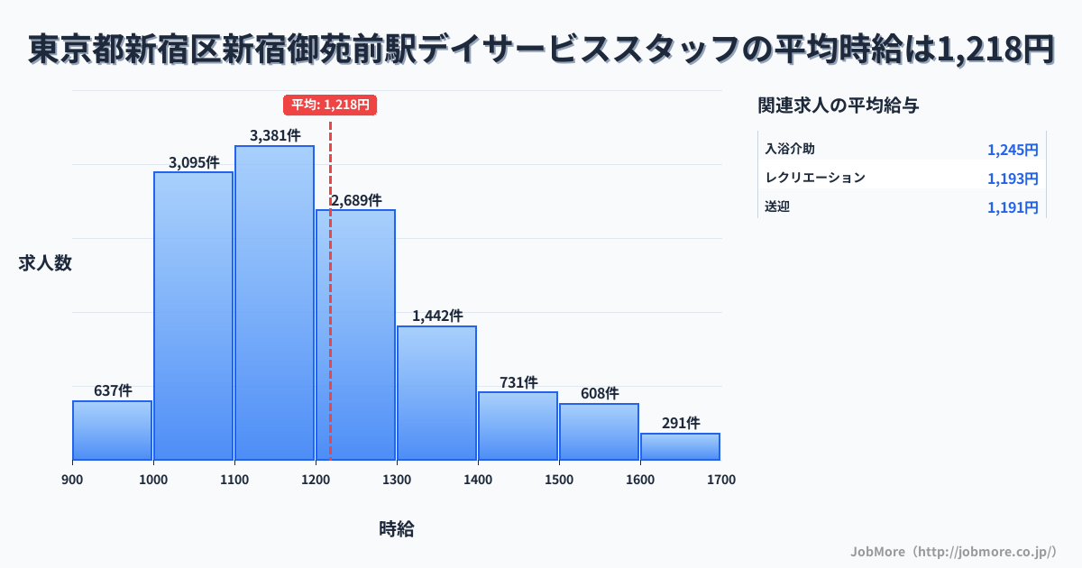 東京都新宿区新宿御苑前駅周辺のデイサービススタッフの平均時給は1,218円です。中央値は1,172円、最頻値は1,100円〜1,200円です。