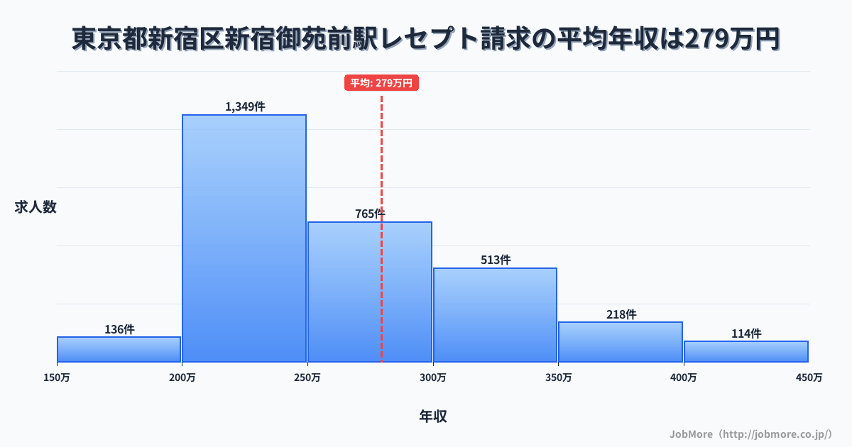 東京都新宿区新宿御苑前駅周辺のレセプト請求の平均年収は279万円です。中央値は255万円、最頻値は200万円〜250万円です。