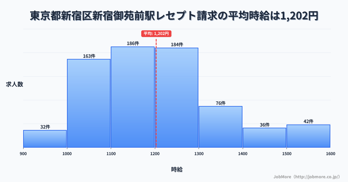 東京都新宿区新宿御苑前駅周辺のレセプト請求の平均時給は1,202円です。中央値は1,174円、最頻値は1,100円〜1,200円です。
