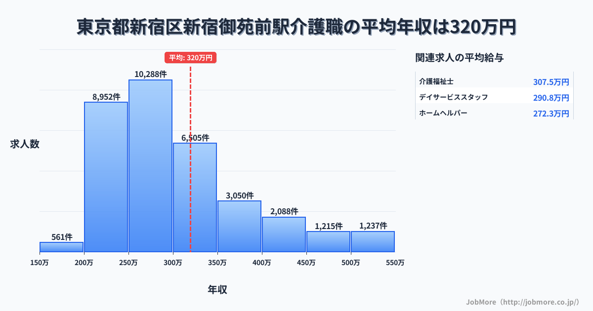 東京都新宿区新宿御苑前駅周辺の介護職の平均年収は320万円です。中央値は287万円、最頻値は250万円〜300万円です。