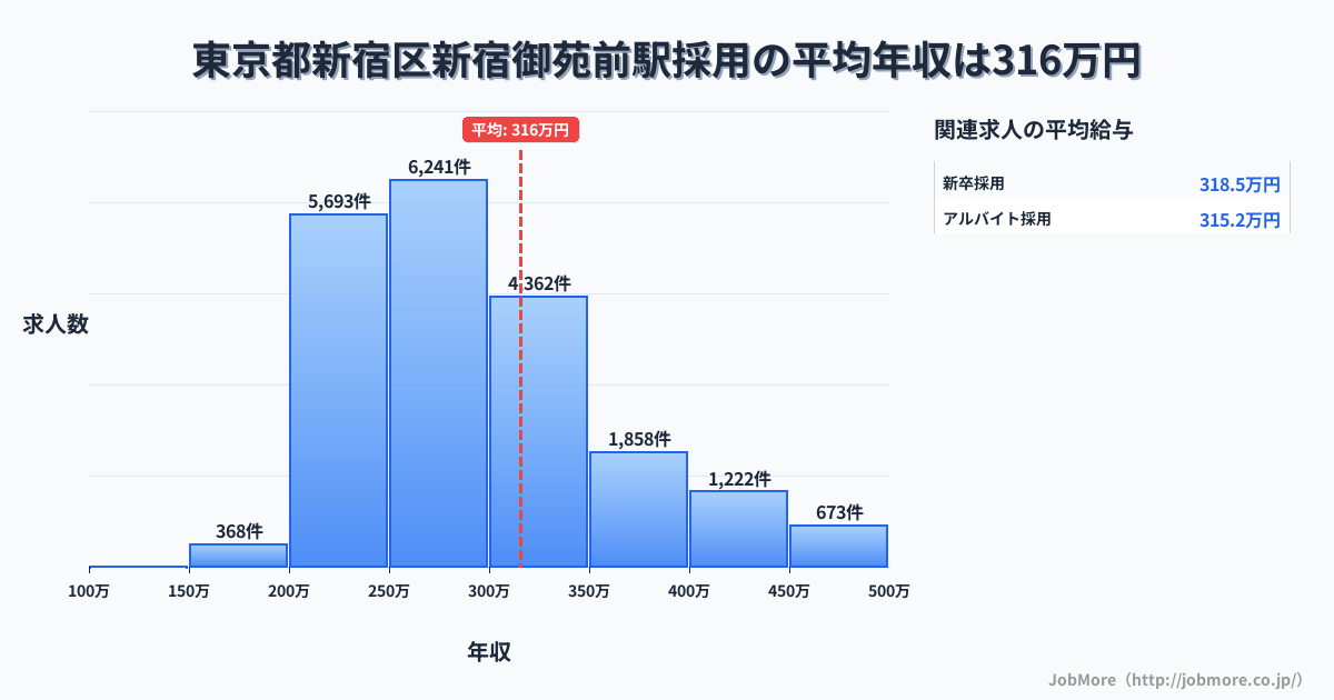 東京都新宿区新宿御苑前駅周辺の採用の平均年収は313万円です。中央値は285万円、最頻値は250万円〜300万円です。