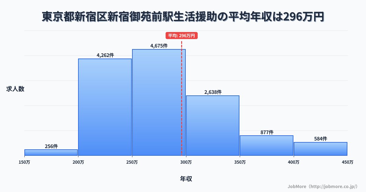 東京都新宿区新宿御苑前駅周辺の生活援助の平均年収は295万円です。中央値は274万円、最頻値は250万円〜300万円です。